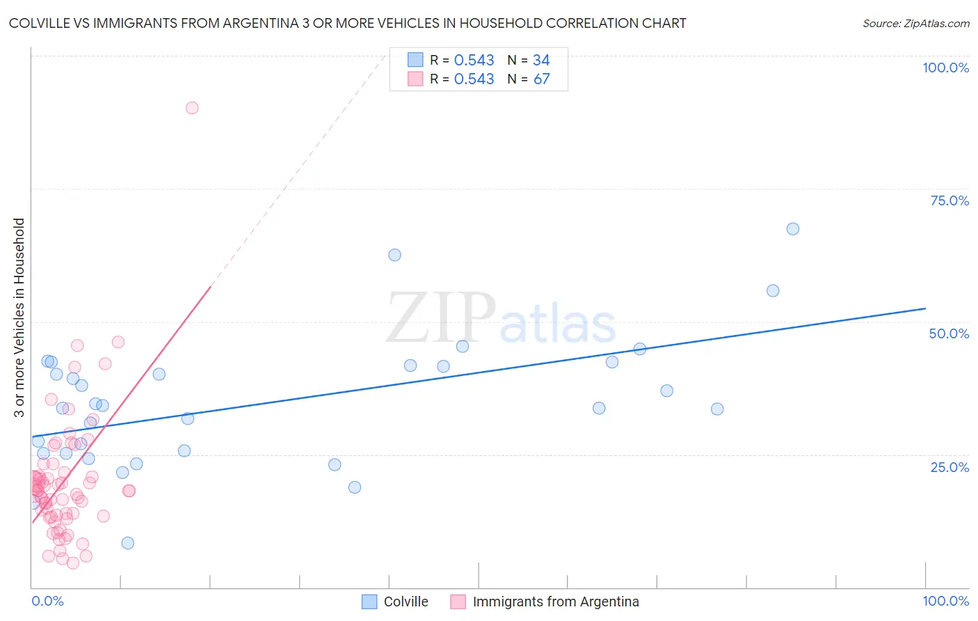 Colville vs Immigrants from Argentina 3 or more Vehicles in Household