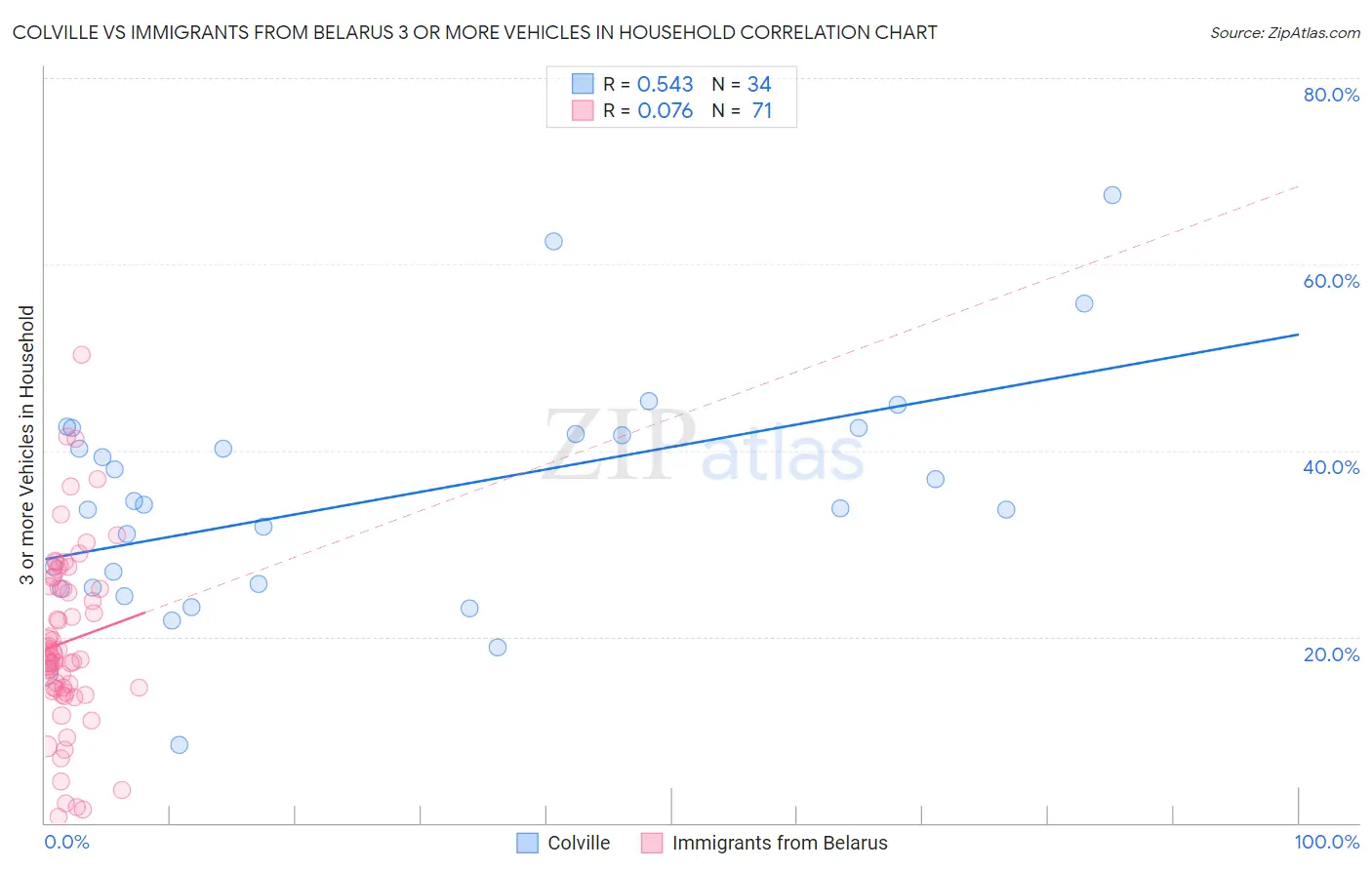Colville vs Immigrants from Belarus 3 or more Vehicles in Household
