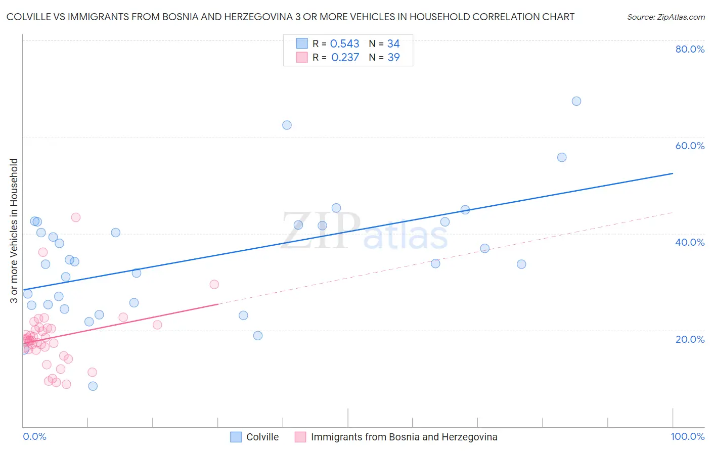 Colville vs Immigrants from Bosnia and Herzegovina 3 or more Vehicles in Household