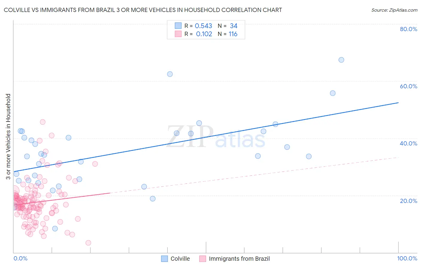 Colville vs Immigrants from Brazil 3 or more Vehicles in Household