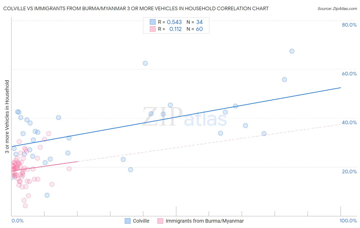 Colville vs Immigrants from Burma/Myanmar 3 or more Vehicles in Household