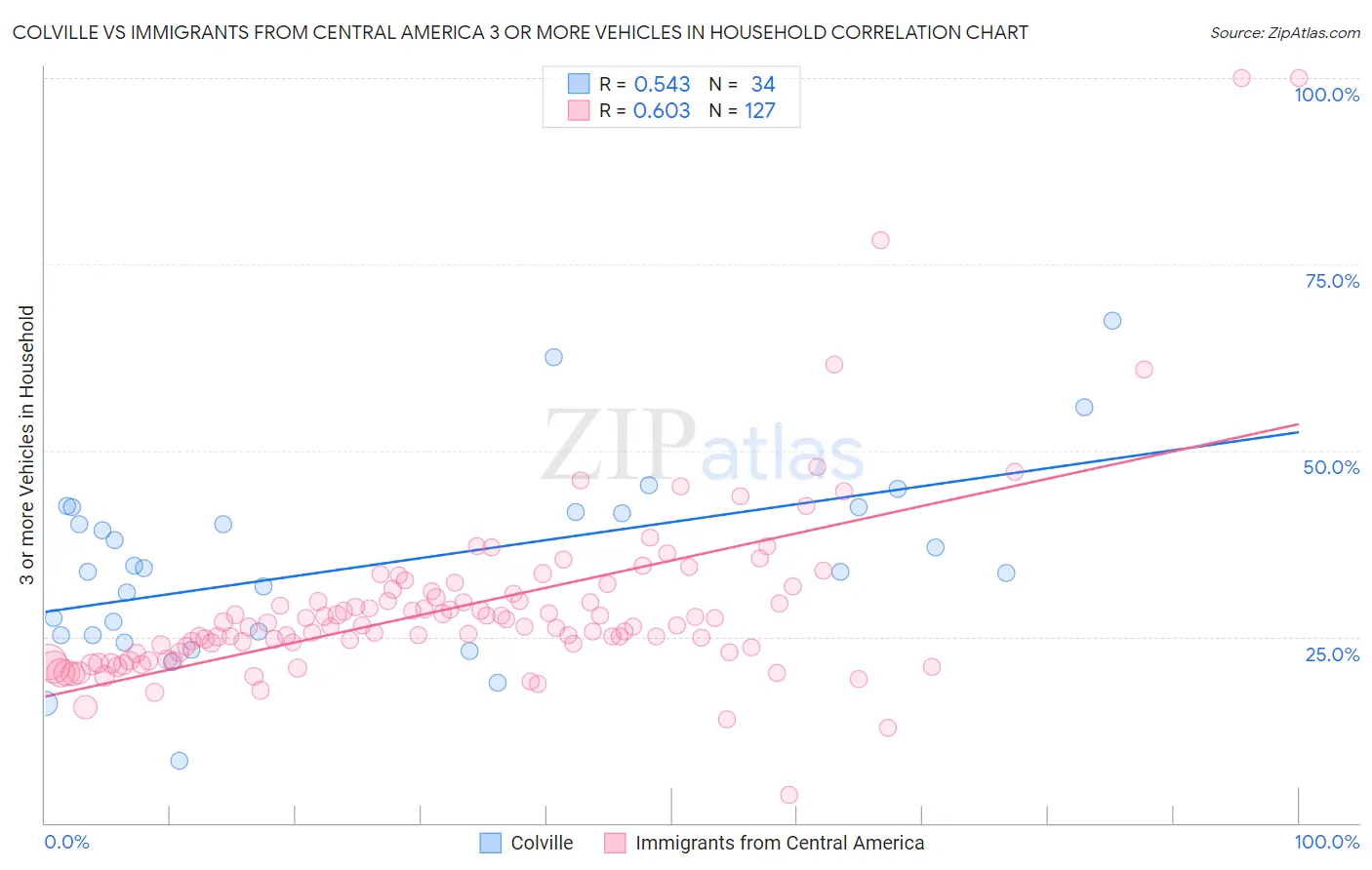 Colville vs Immigrants from Central America 3 or more Vehicles in Household