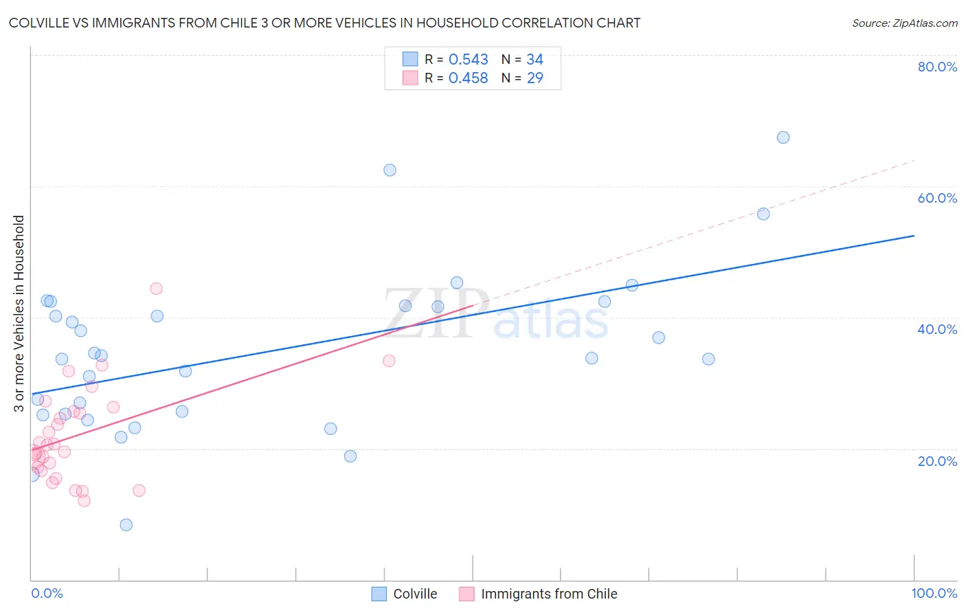 Colville vs Immigrants from Chile 3 or more Vehicles in Household