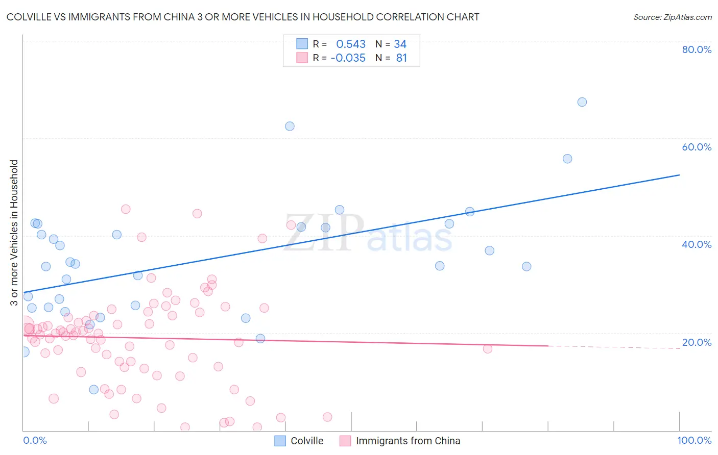 Colville vs Immigrants from China 3 or more Vehicles in Household