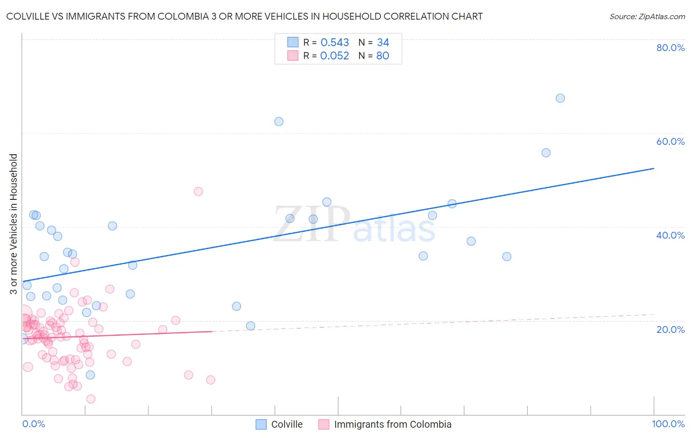 Colville vs Immigrants from Colombia 3 or more Vehicles in Household