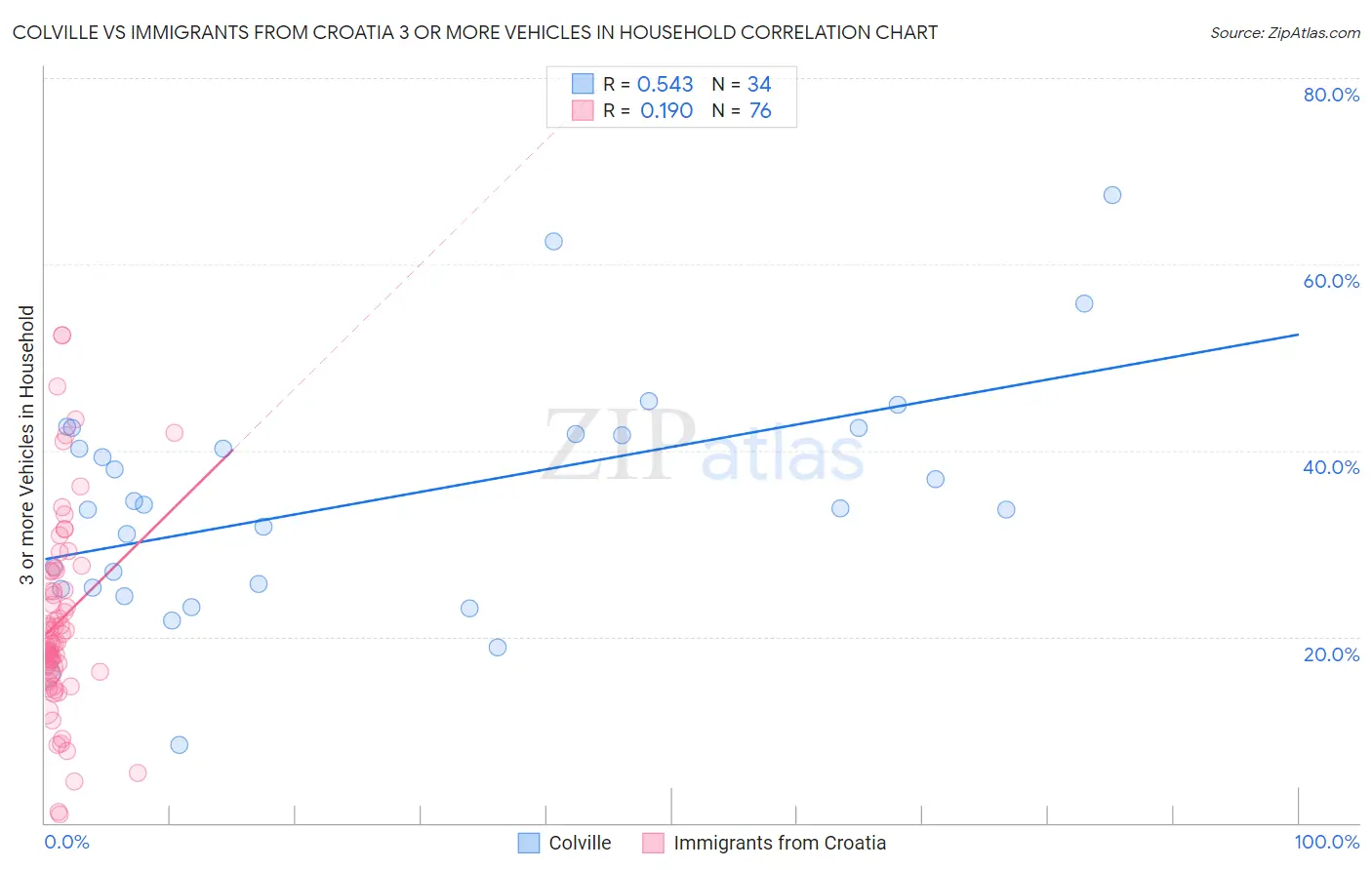 Colville vs Immigrants from Croatia 3 or more Vehicles in Household