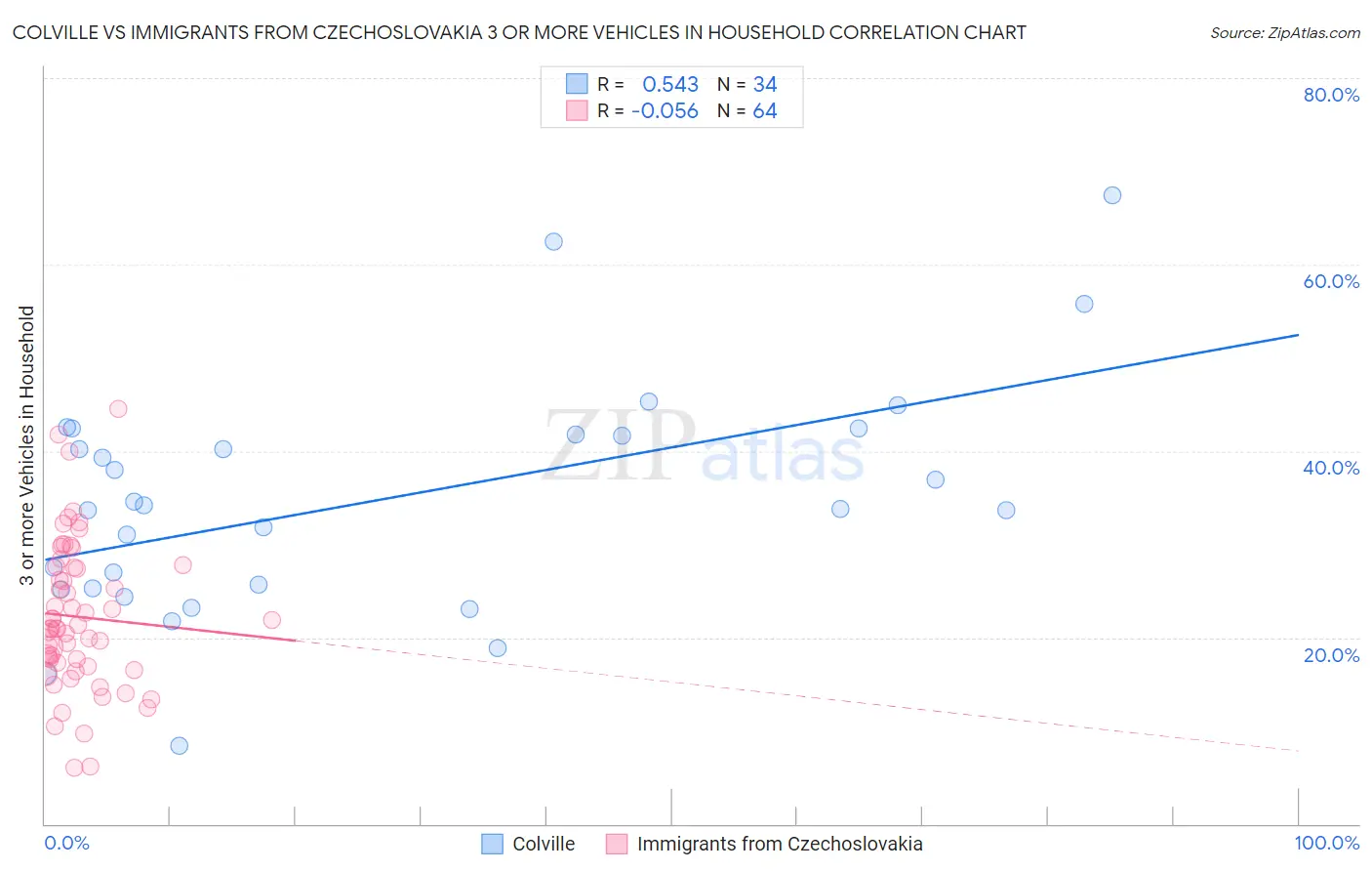 Colville vs Immigrants from Czechoslovakia 3 or more Vehicles in Household