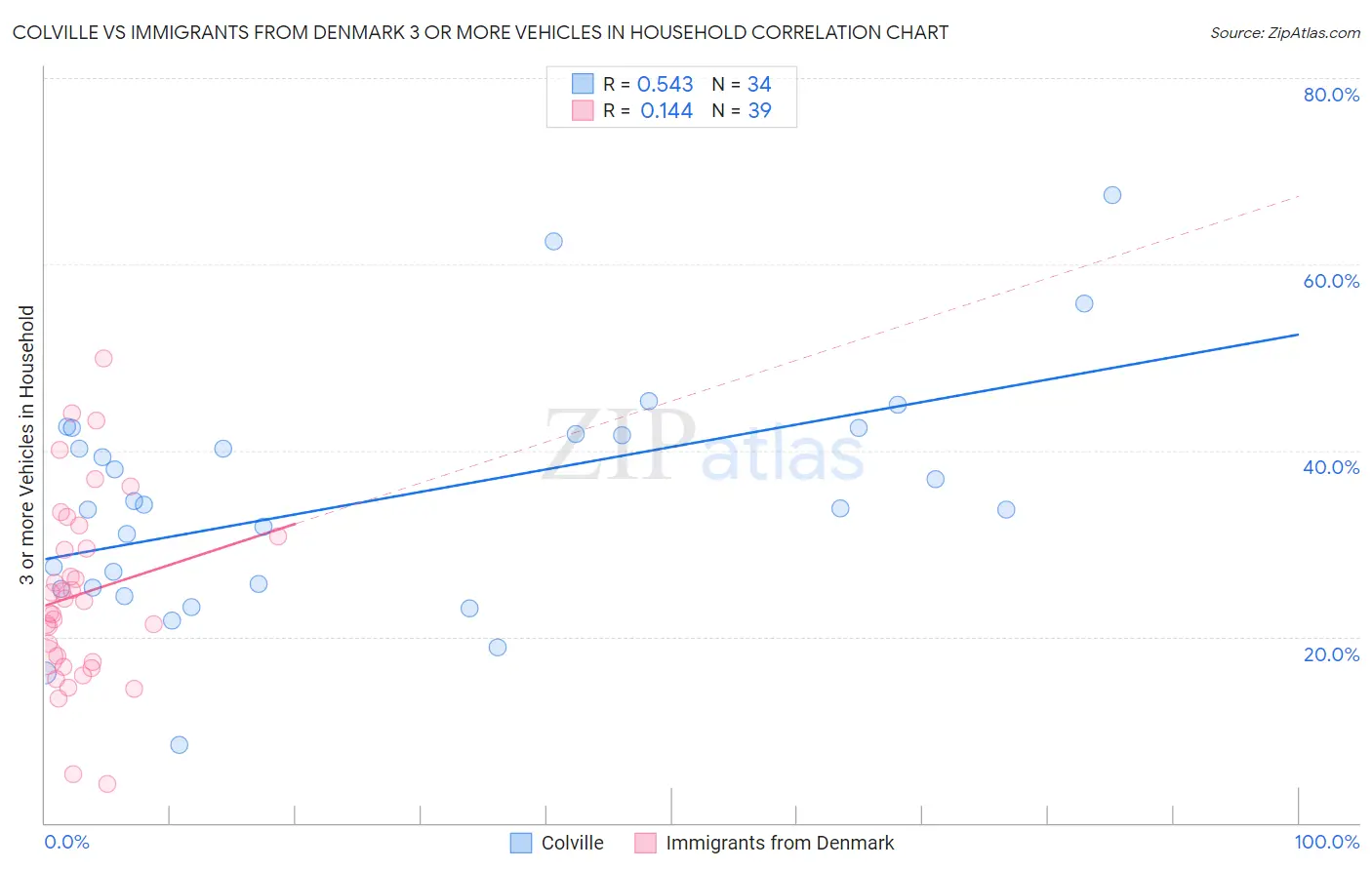 Colville vs Immigrants from Denmark 3 or more Vehicles in Household