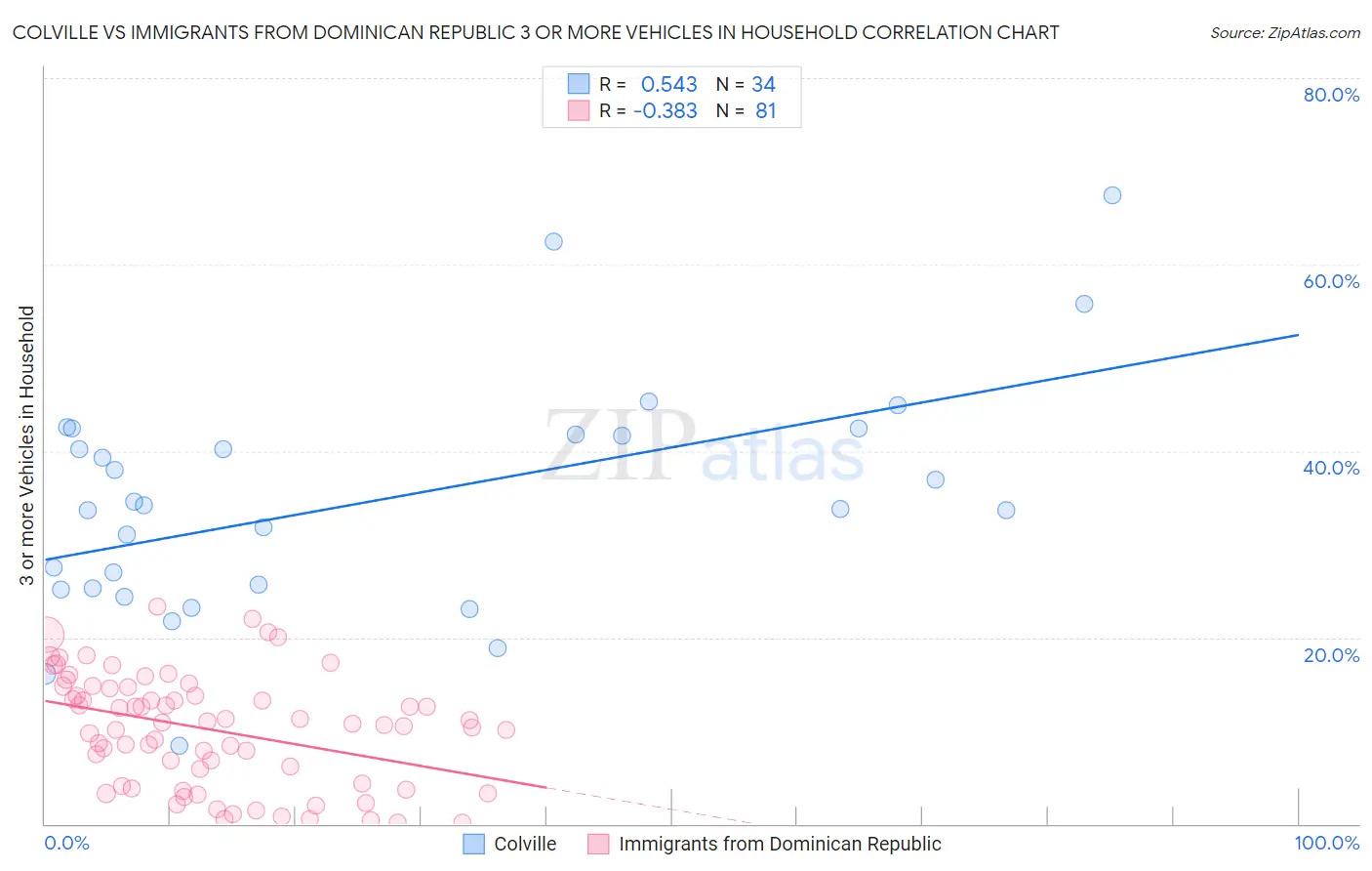 Colville vs Immigrants from Dominican Republic 3 or more Vehicles in Household