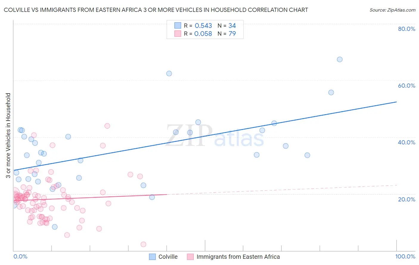 Colville vs Immigrants from Eastern Africa 3 or more Vehicles in Household