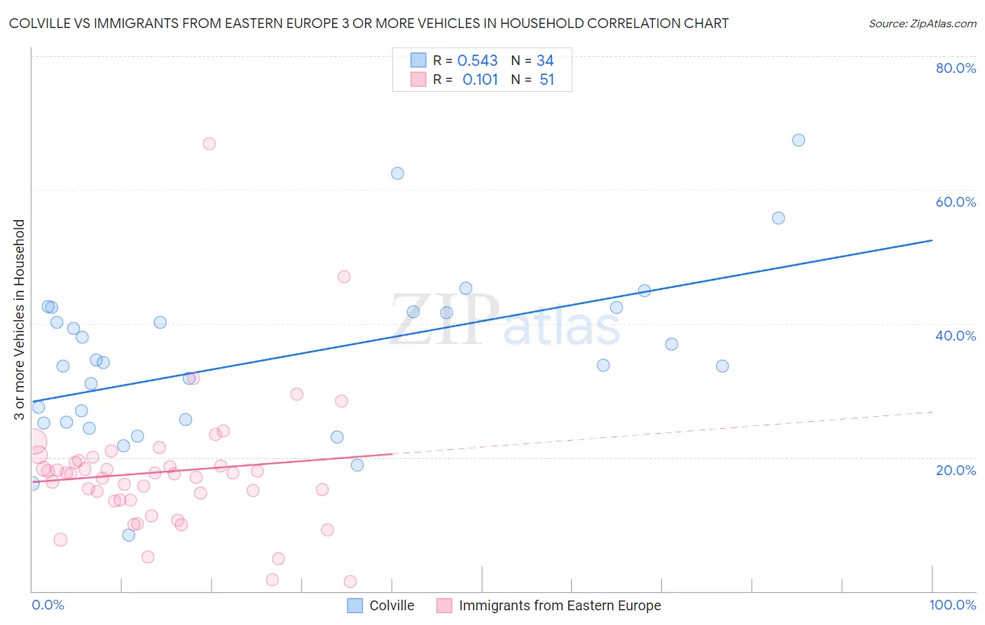 Colville vs Immigrants from Eastern Europe 3 or more Vehicles in Household