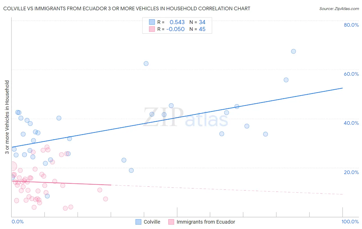 Colville vs Immigrants from Ecuador 3 or more Vehicles in Household