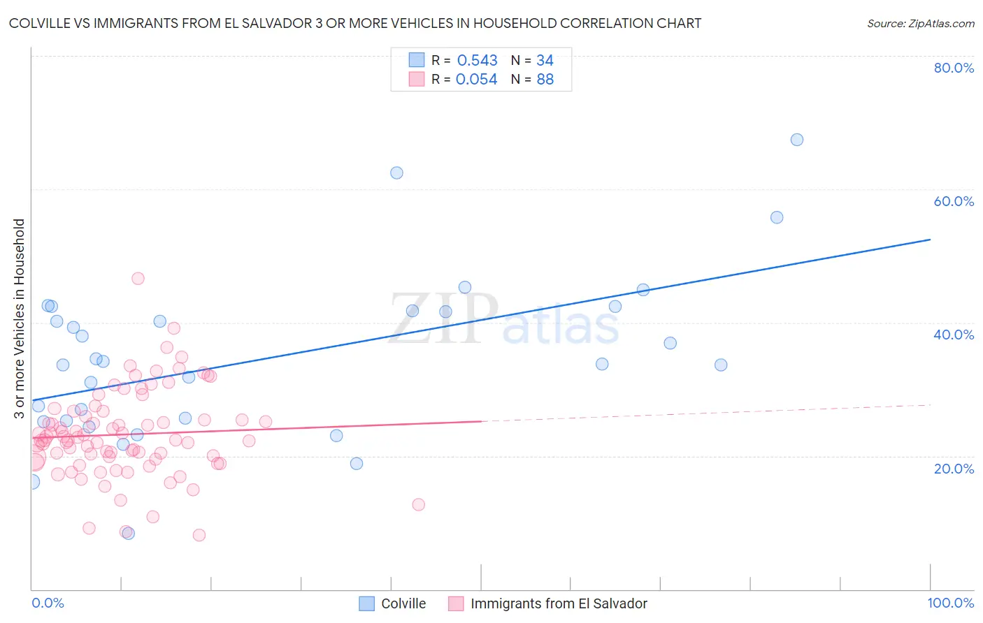 Colville vs Immigrants from El Salvador 3 or more Vehicles in Household