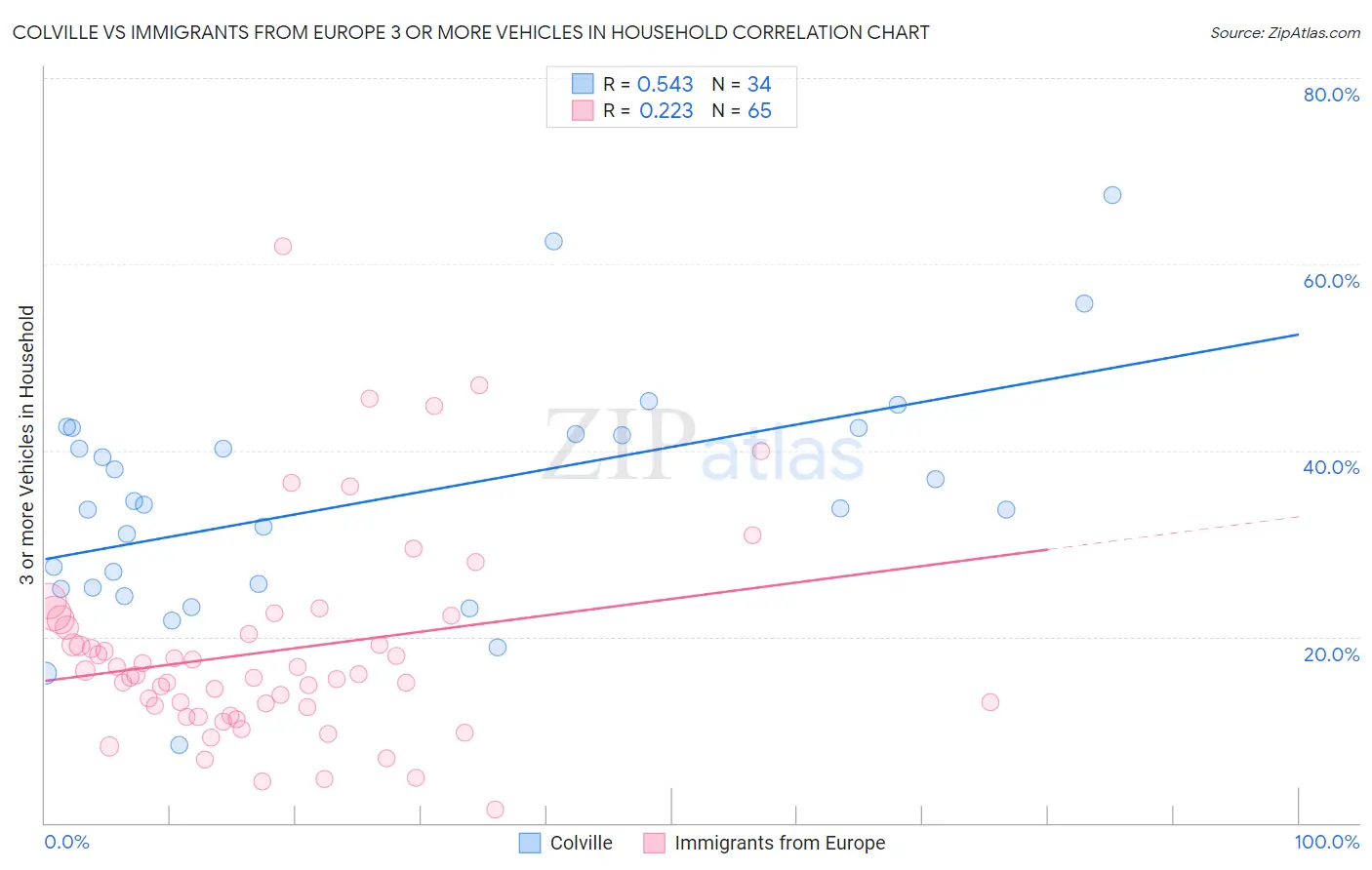 Colville vs Immigrants from Europe 3 or more Vehicles in Household