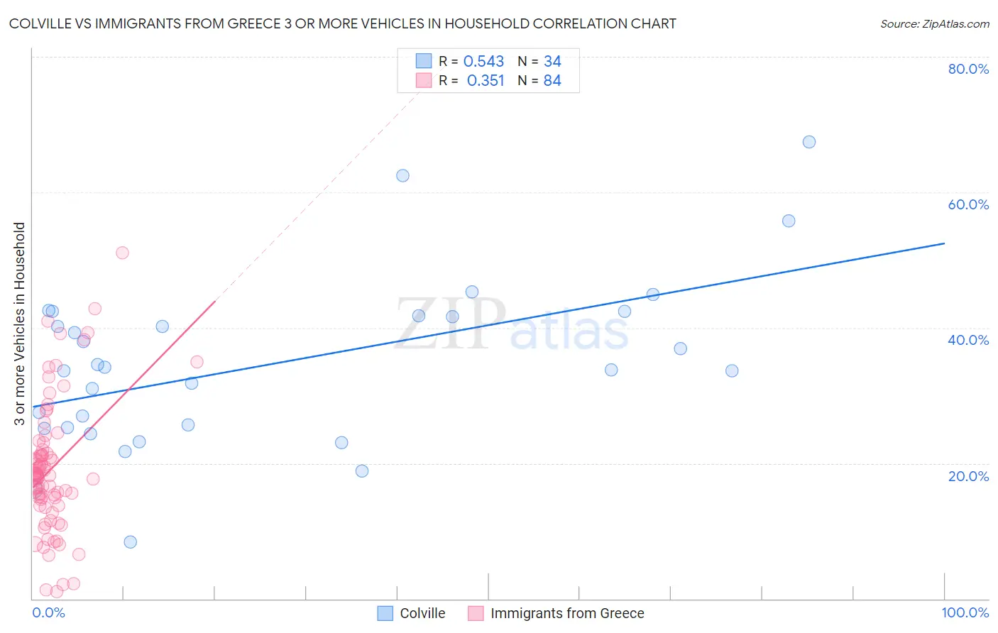 Colville vs Immigrants from Greece 3 or more Vehicles in Household