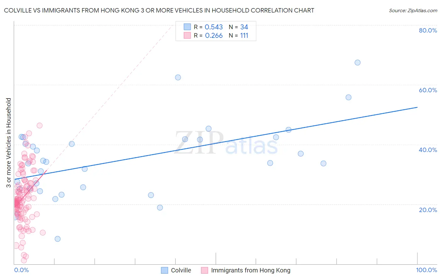 Colville vs Immigrants from Hong Kong 3 or more Vehicles in Household