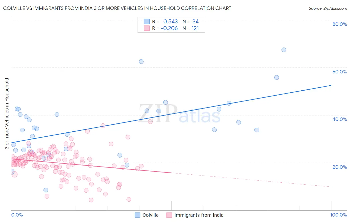 Colville vs Immigrants from India 3 or more Vehicles in Household