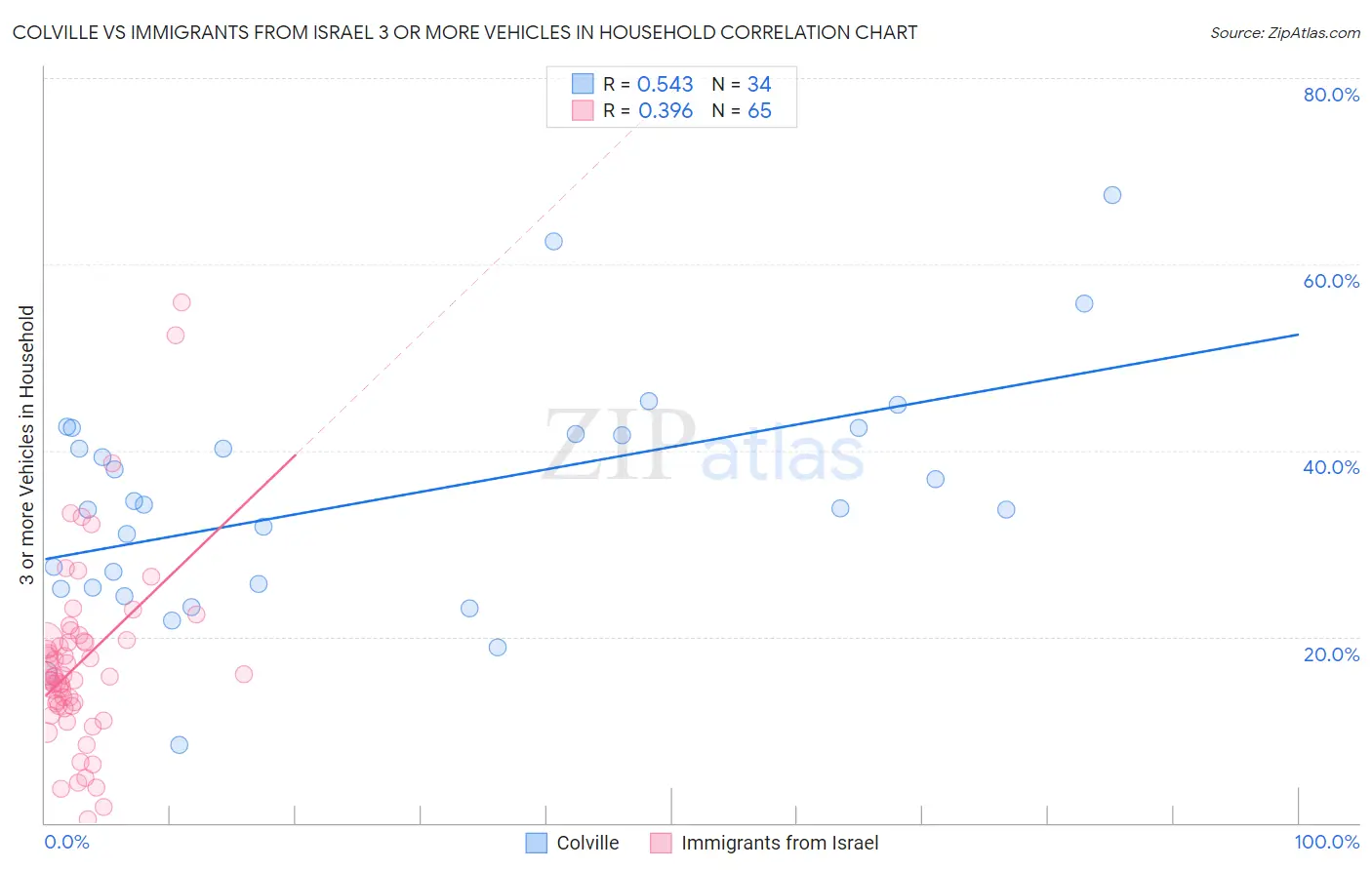 Colville vs Immigrants from Israel 3 or more Vehicles in Household