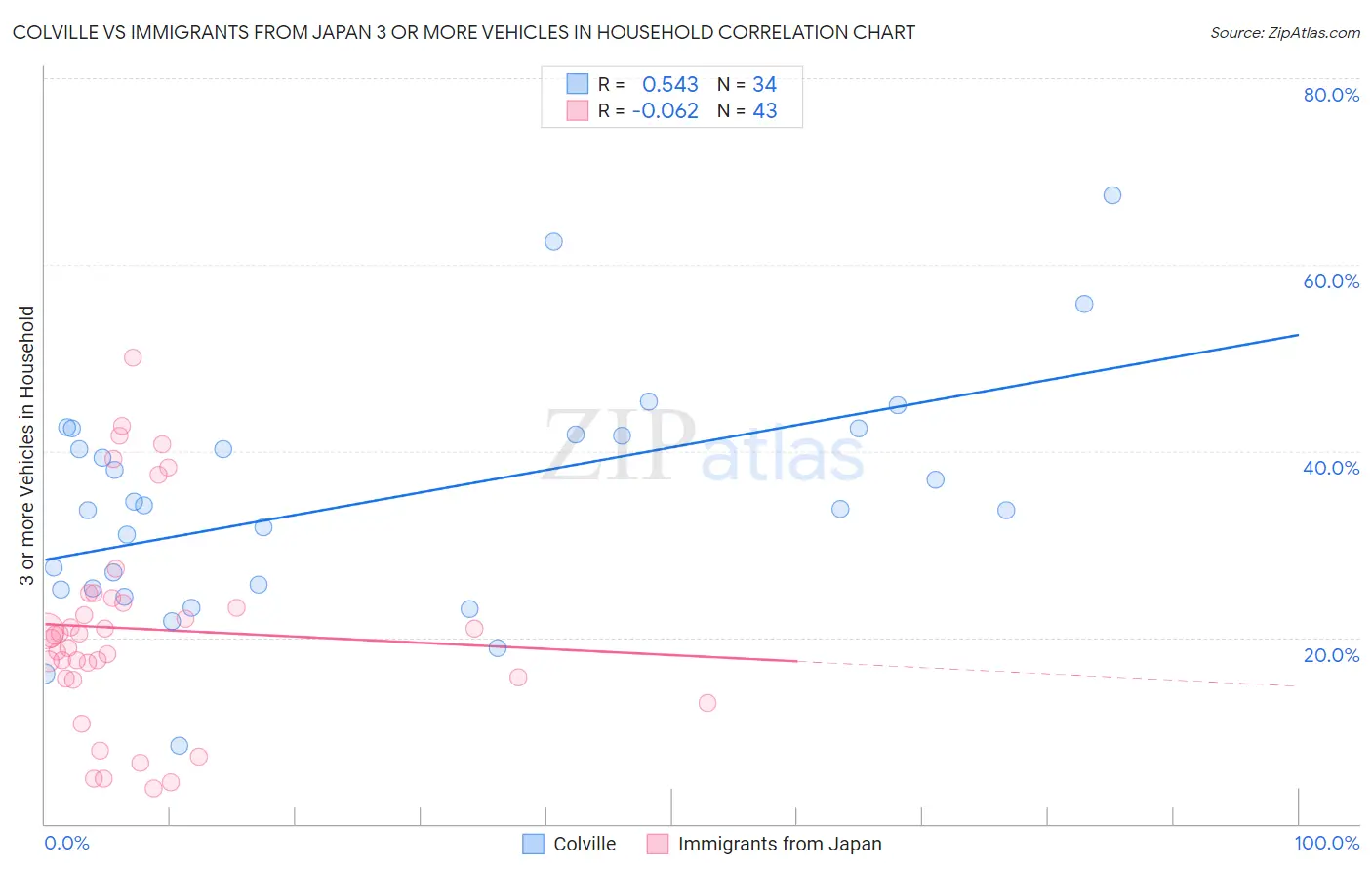 Colville vs Immigrants from Japan 3 or more Vehicles in Household