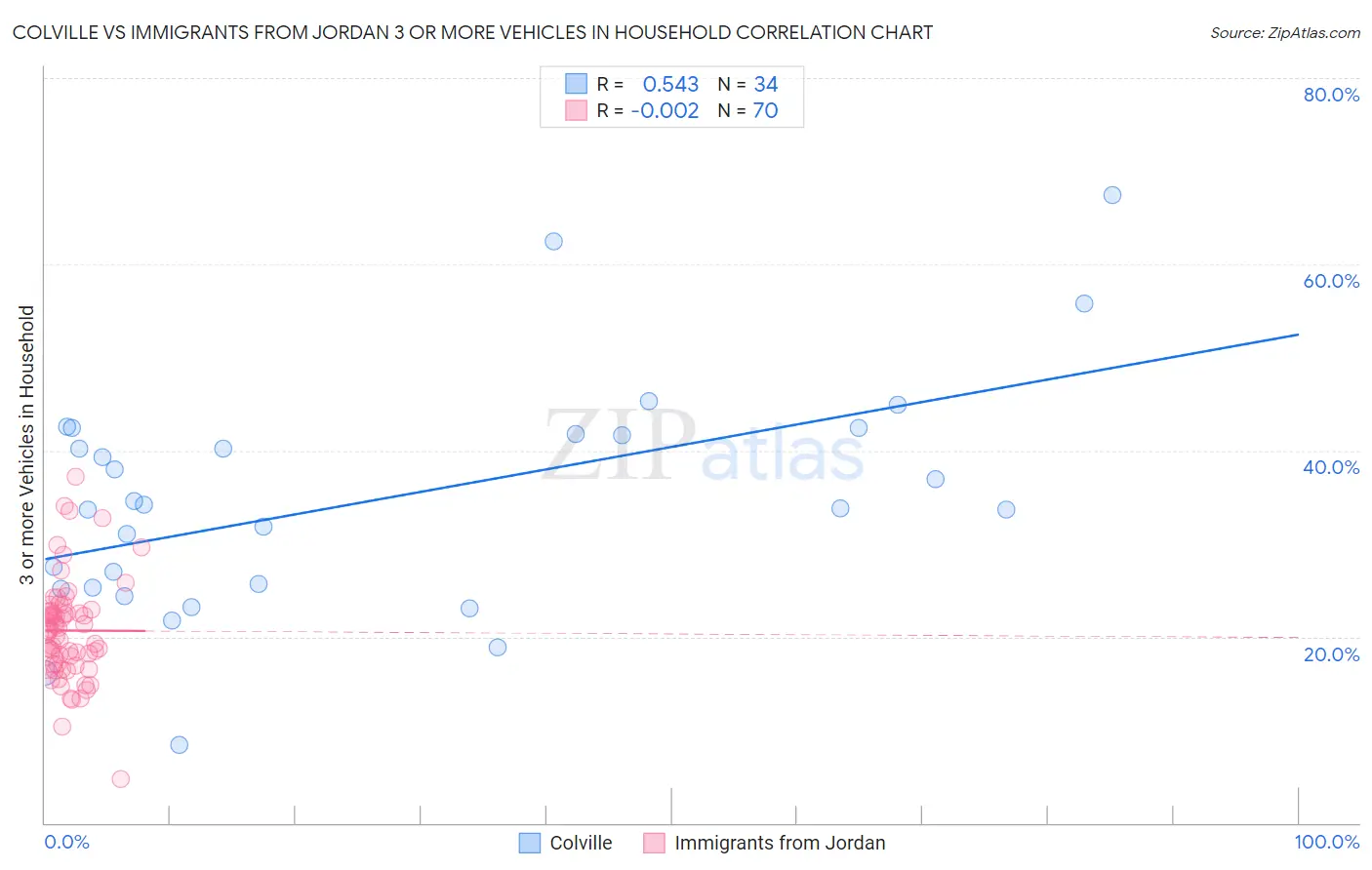 Colville vs Immigrants from Jordan 3 or more Vehicles in Household