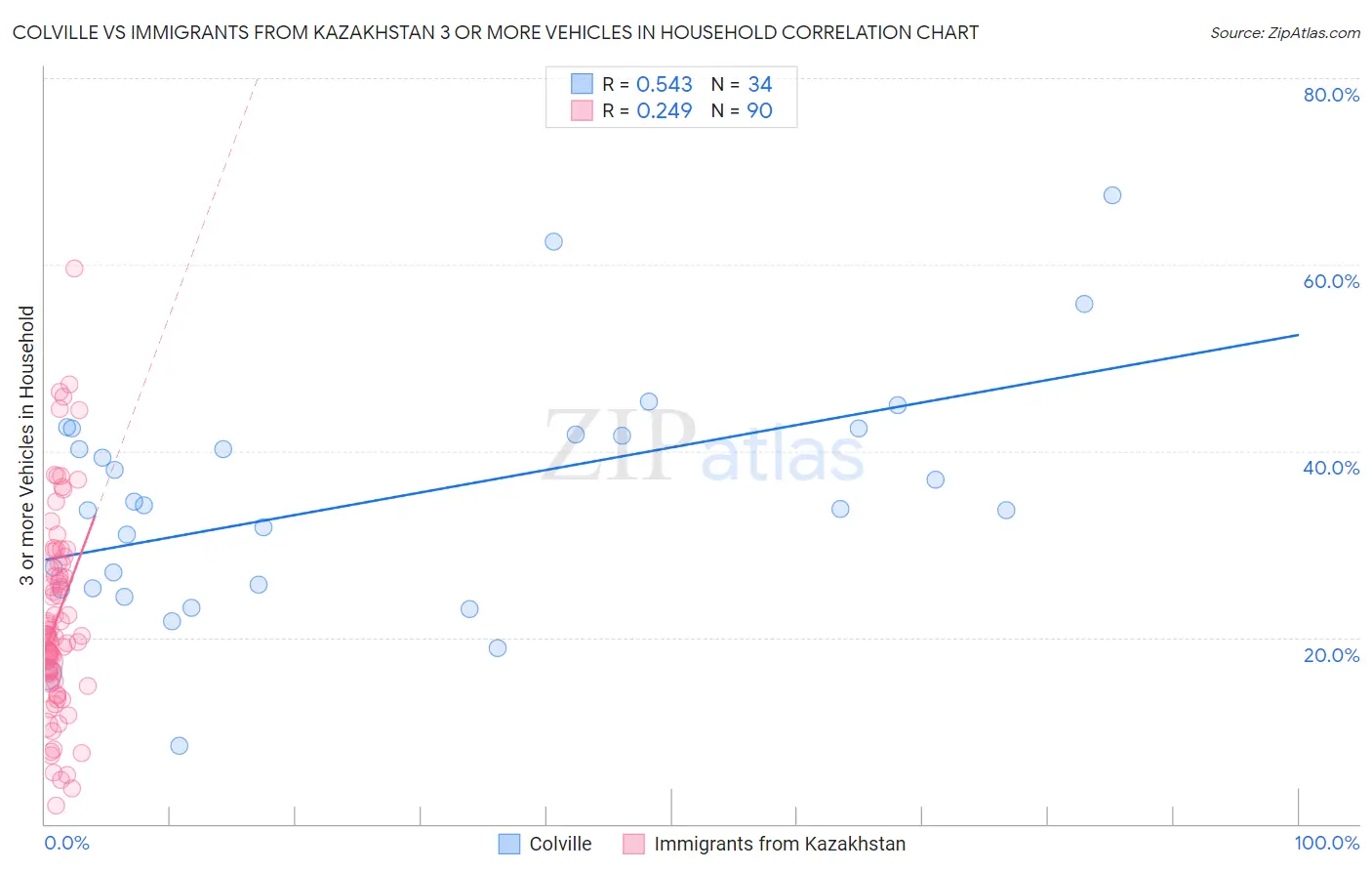 Colville vs Immigrants from Kazakhstan 3 or more Vehicles in Household