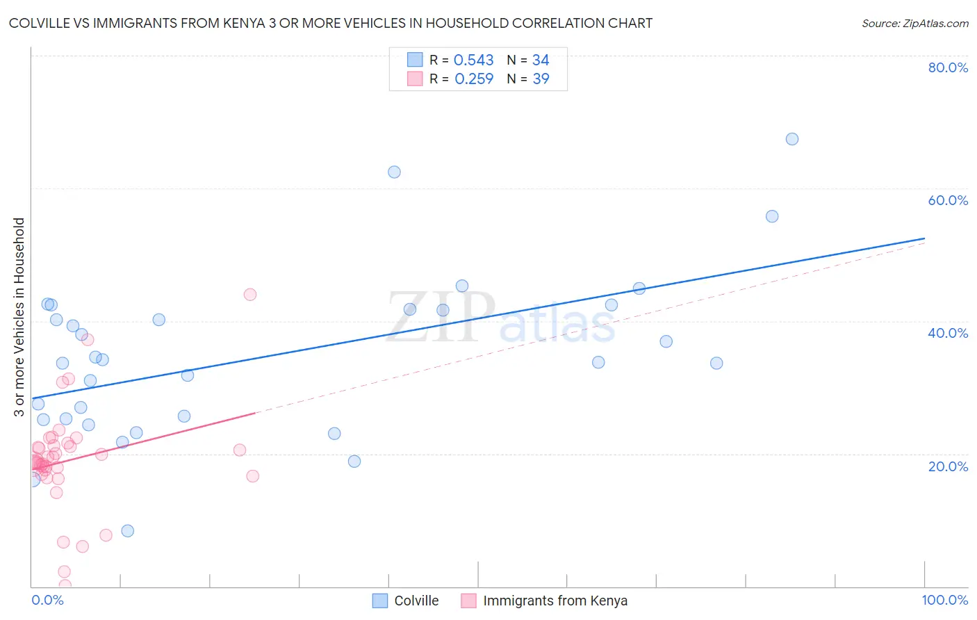 Colville vs Immigrants from Kenya 3 or more Vehicles in Household