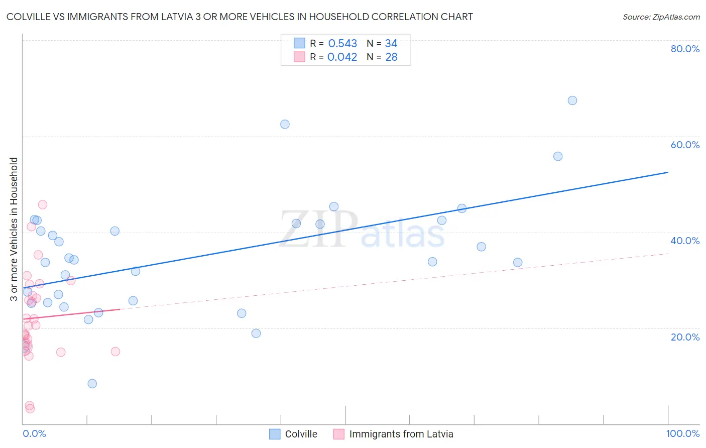 Colville vs Immigrants from Latvia 3 or more Vehicles in Household