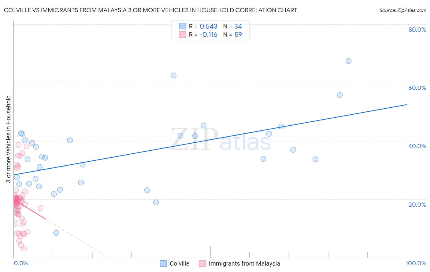 Colville vs Immigrants from Malaysia 3 or more Vehicles in Household