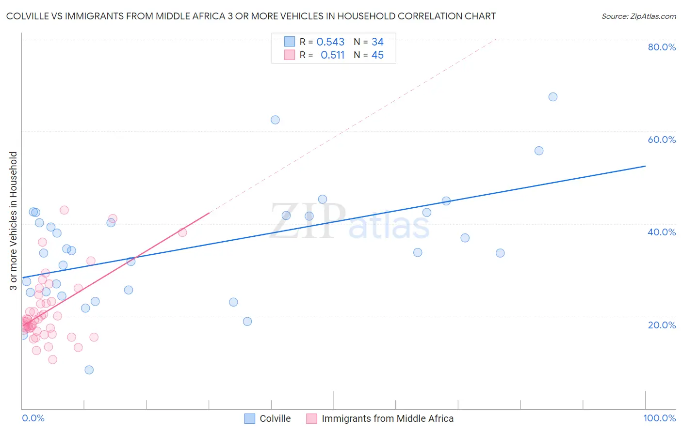 Colville vs Immigrants from Middle Africa 3 or more Vehicles in Household