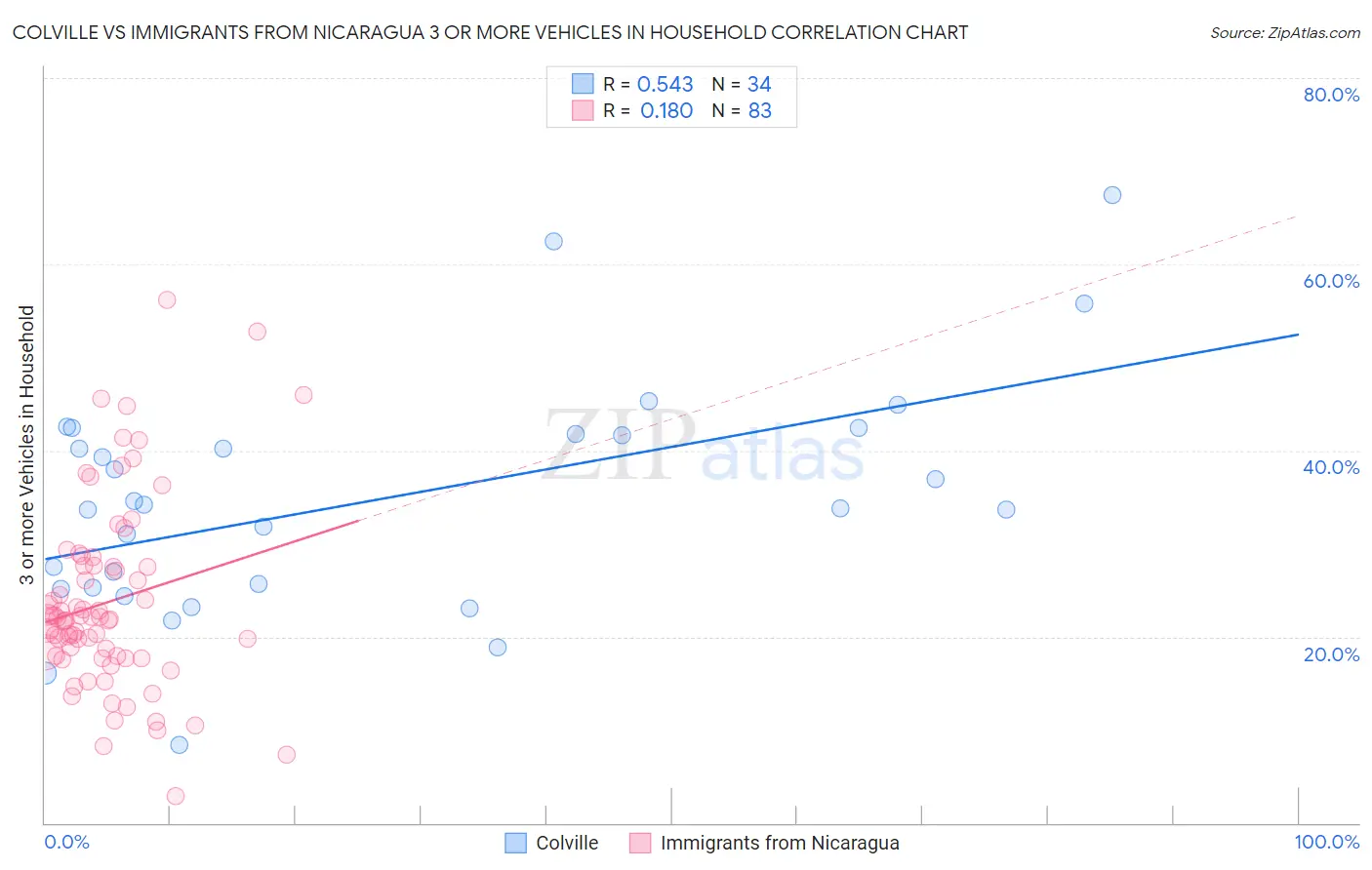 Colville vs Immigrants from Nicaragua 3 or more Vehicles in Household