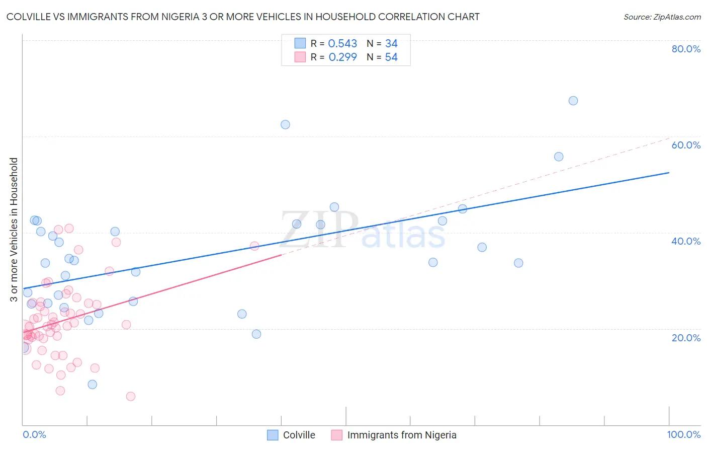 Colville vs Immigrants from Nigeria 3 or more Vehicles in Household