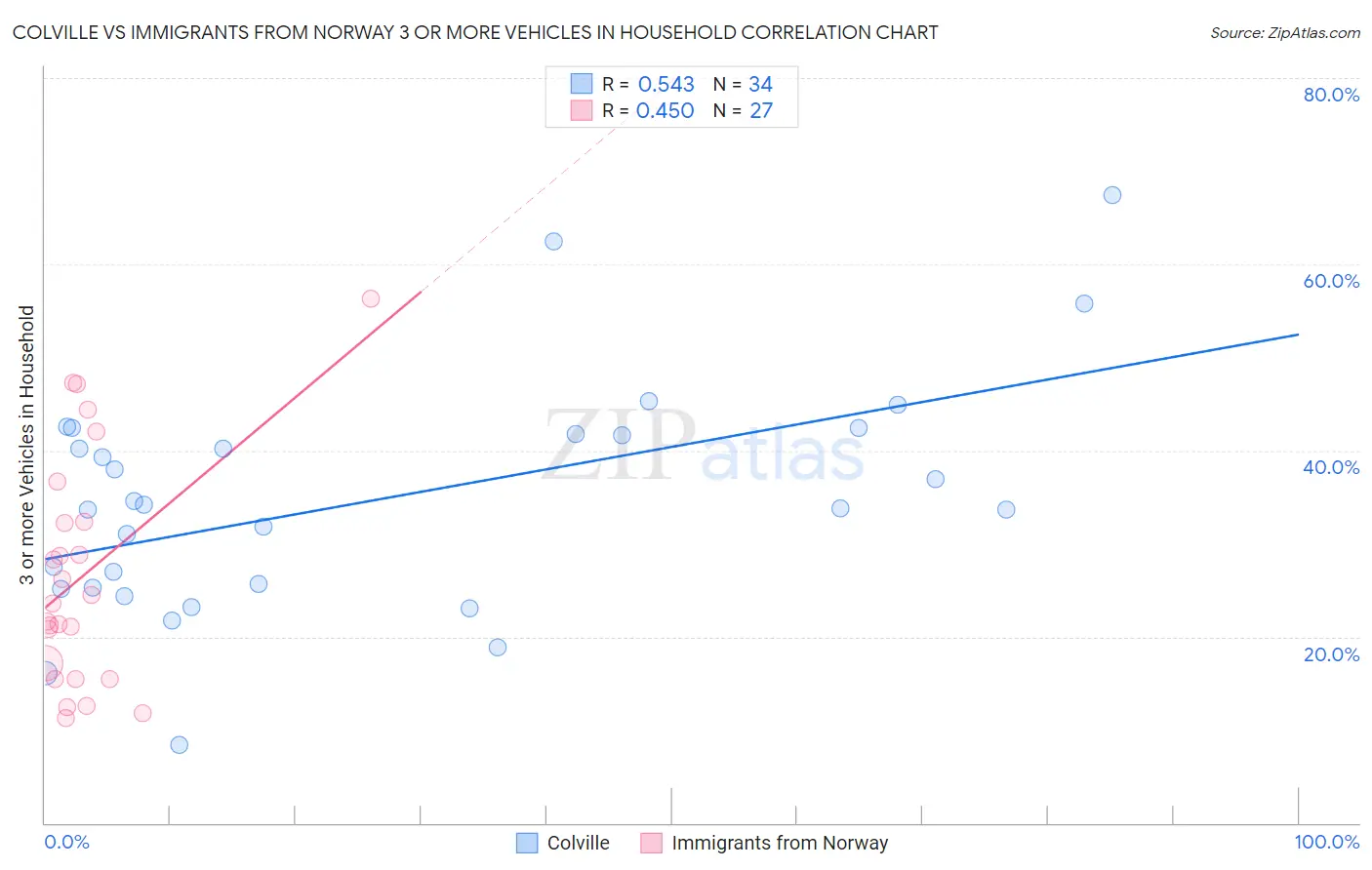 Colville vs Immigrants from Norway 3 or more Vehicles in Household