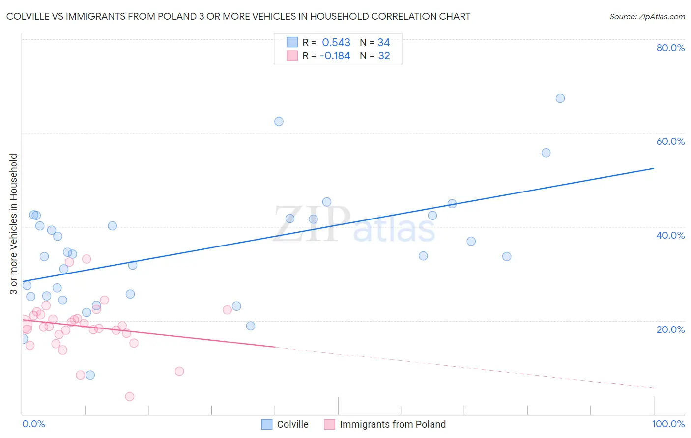Colville vs Immigrants from Poland 3 or more Vehicles in Household