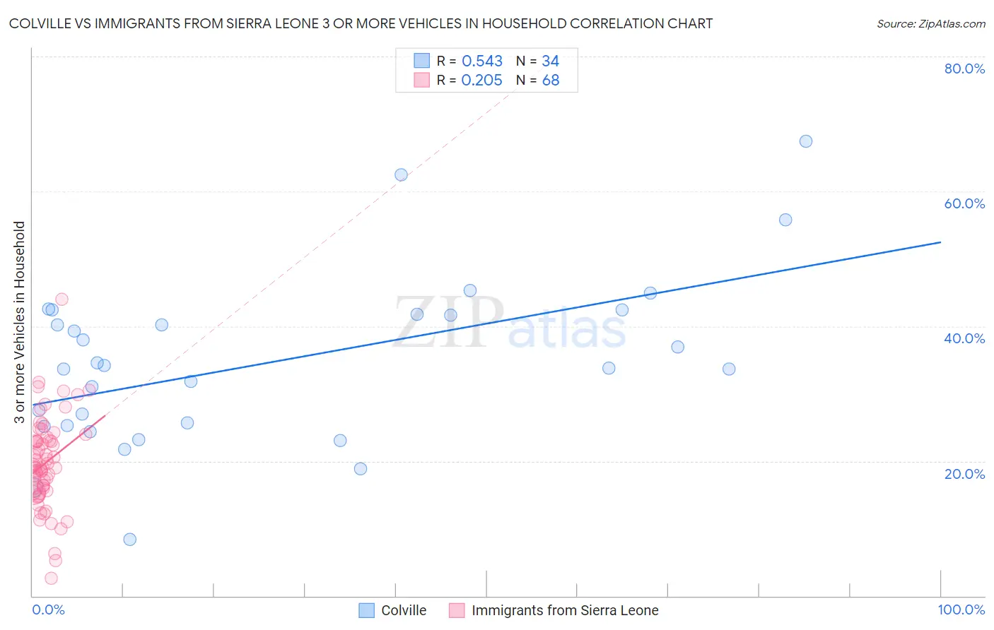Colville vs Immigrants from Sierra Leone 3 or more Vehicles in Household