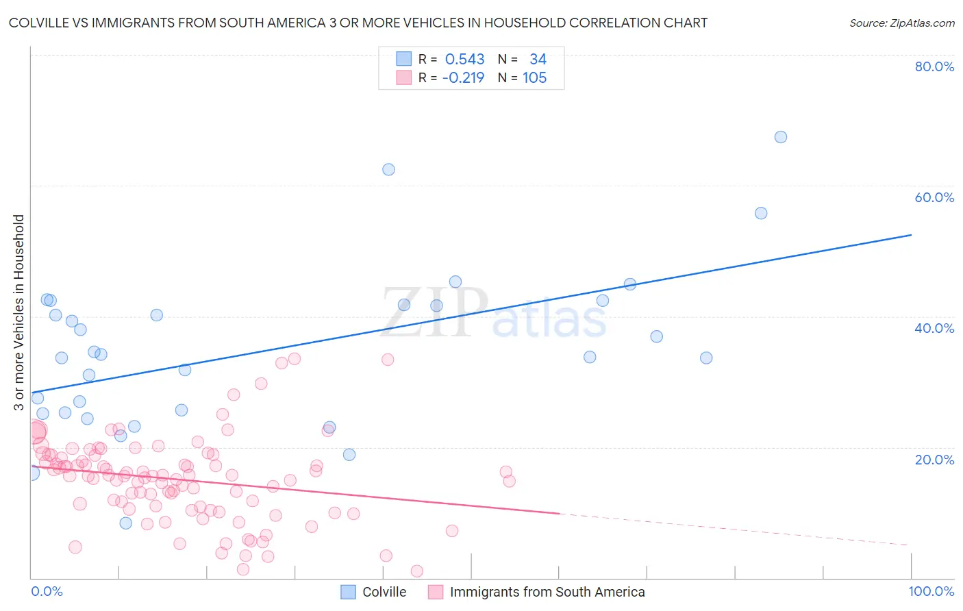 Colville vs Immigrants from South America 3 or more Vehicles in Household