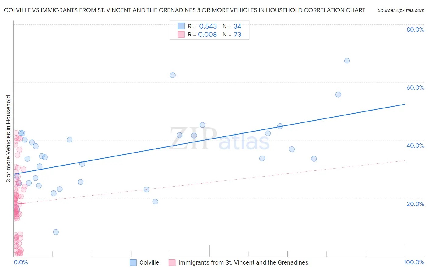 Colville vs Immigrants from St. Vincent and the Grenadines 3 or more Vehicles in Household