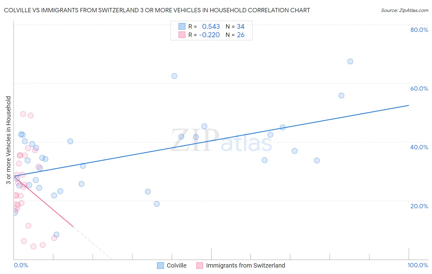 Colville vs Immigrants from Switzerland 3 or more Vehicles in Household