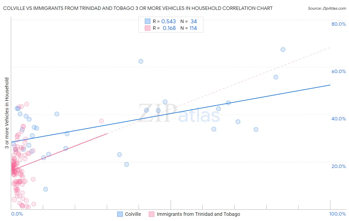 Colville vs Immigrants from Trinidad and Tobago 3 or more Vehicles in Household