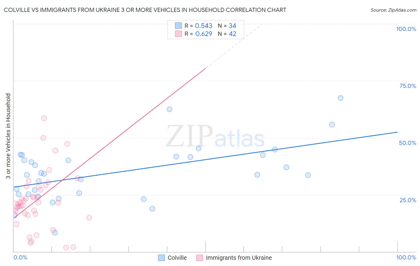 Colville vs Immigrants from Ukraine 3 or more Vehicles in Household