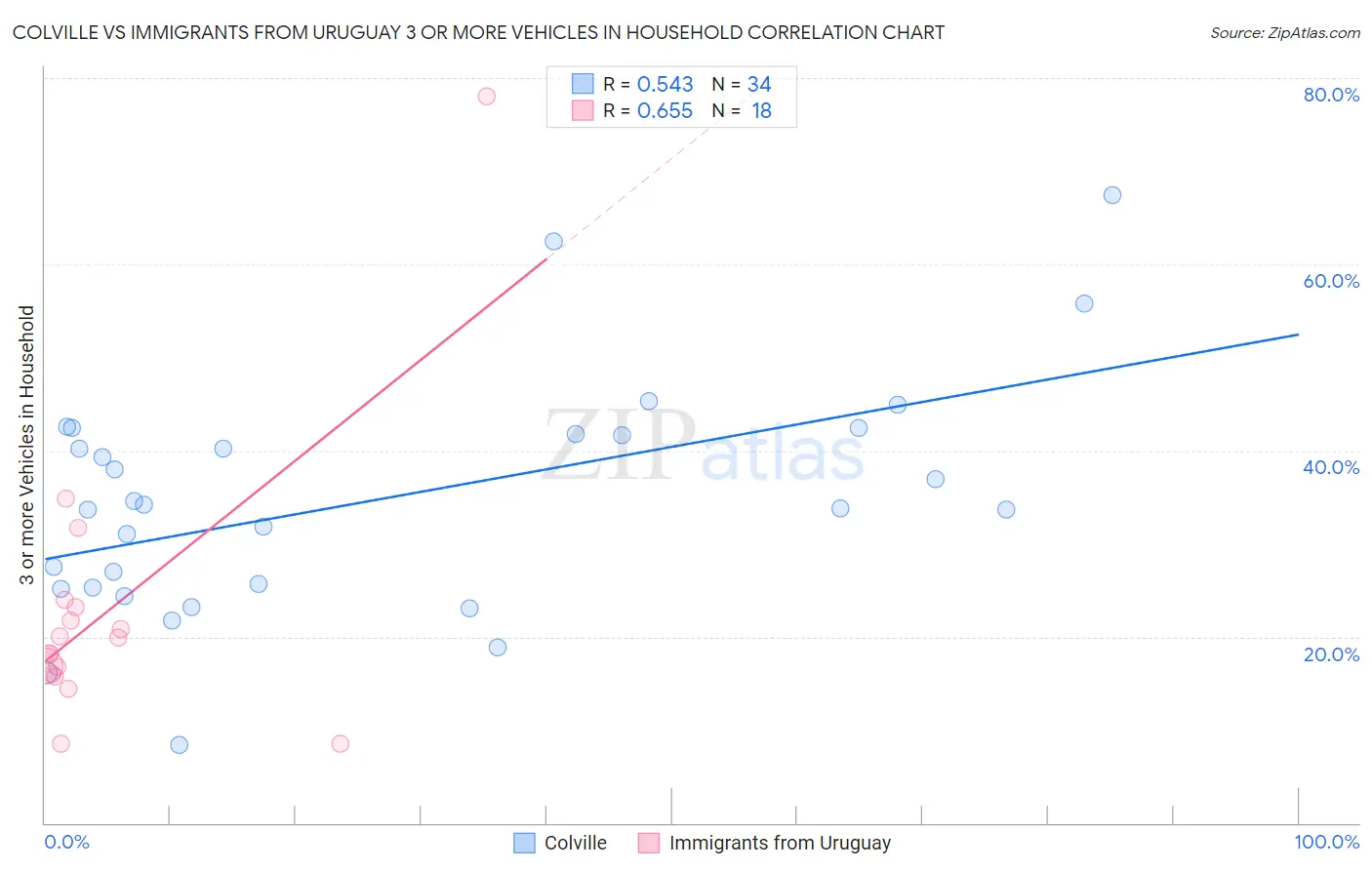 Colville vs Immigrants from Uruguay 3 or more Vehicles in Household
