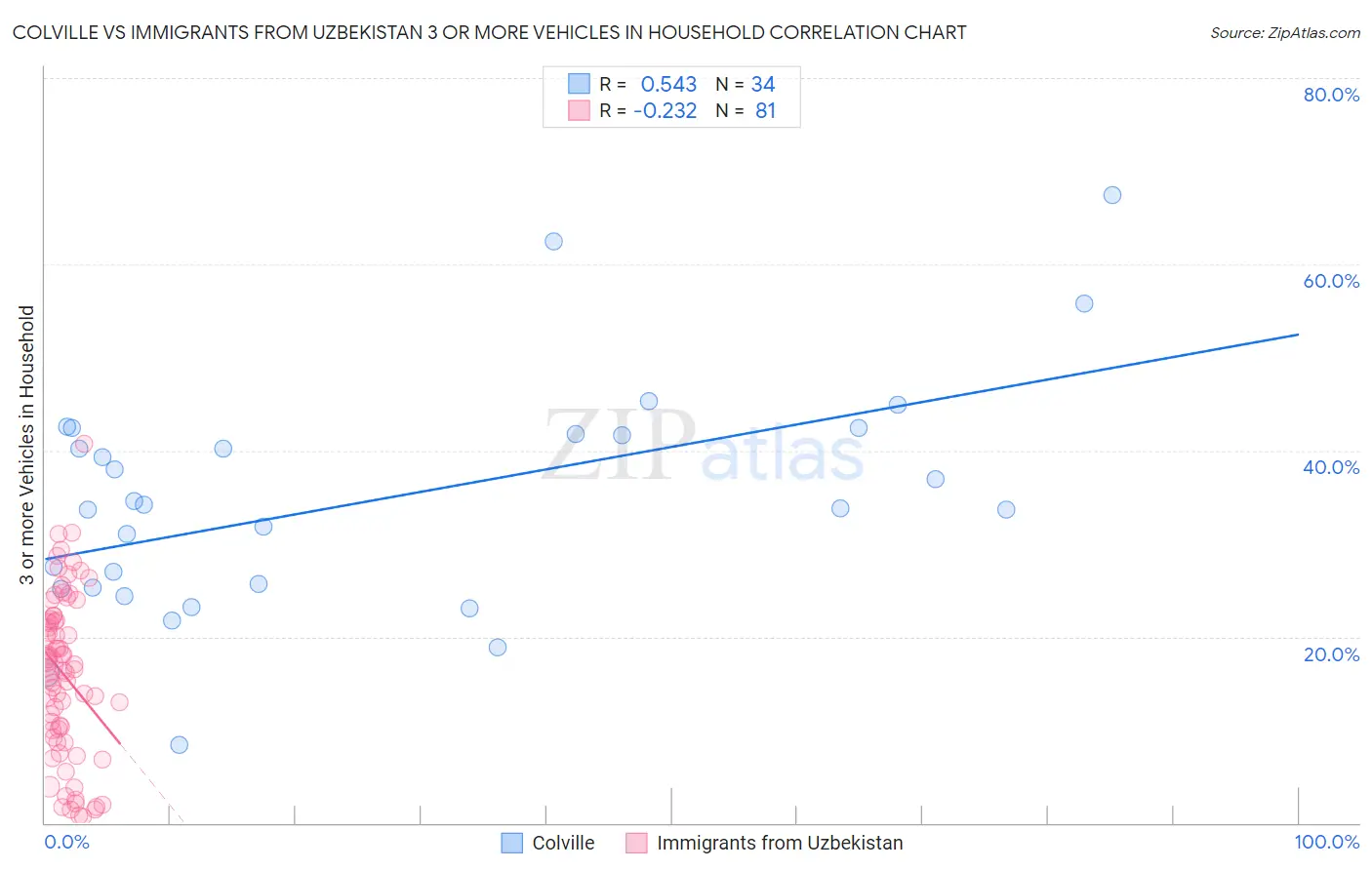 Colville vs Immigrants from Uzbekistan 3 or more Vehicles in Household
