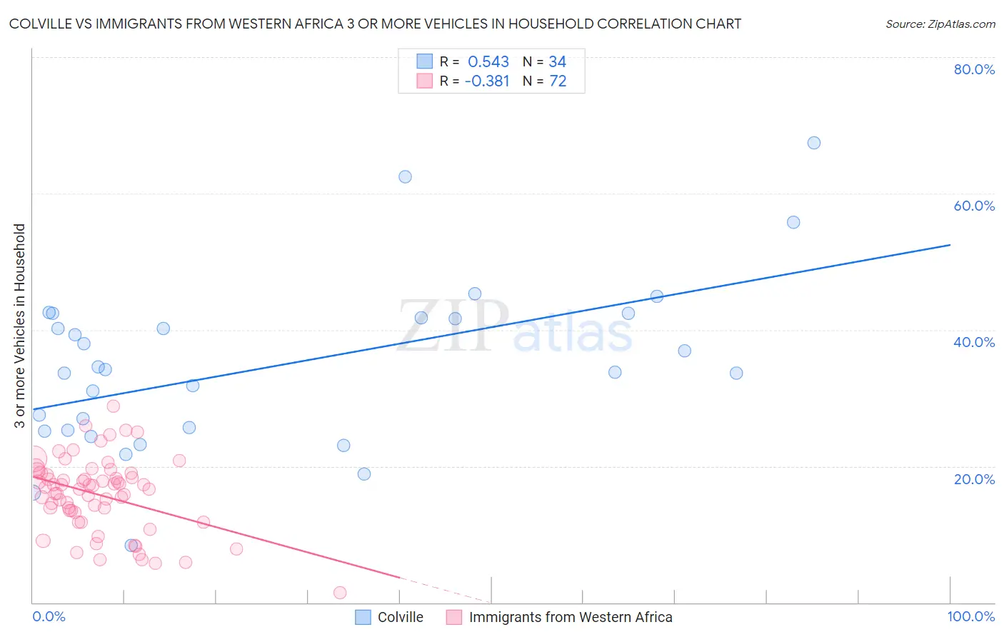 Colville vs Immigrants from Western Africa 3 or more Vehicles in Household