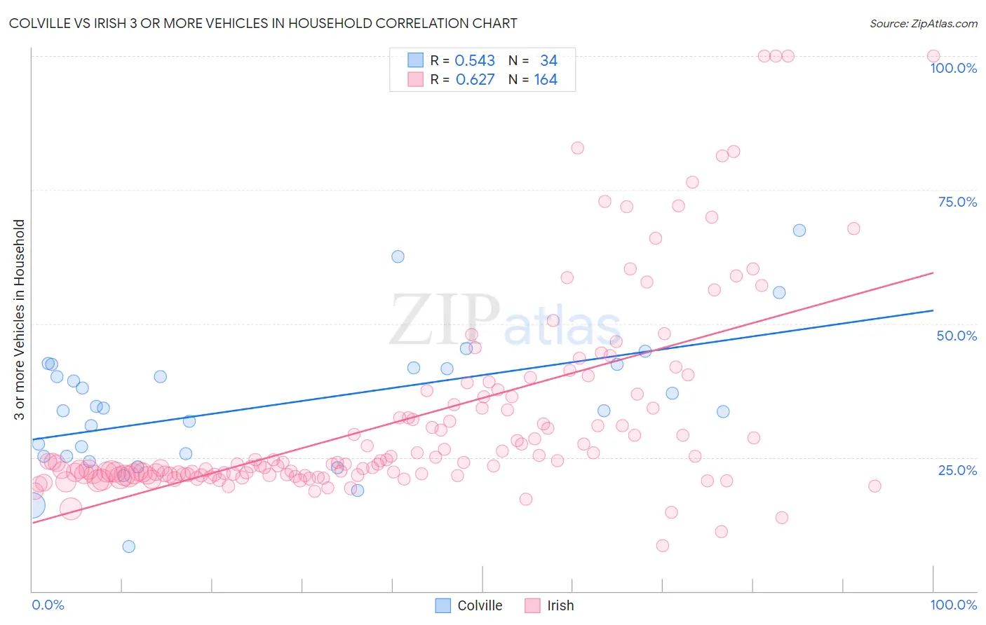 Colville vs Irish 3 or more Vehicles in Household