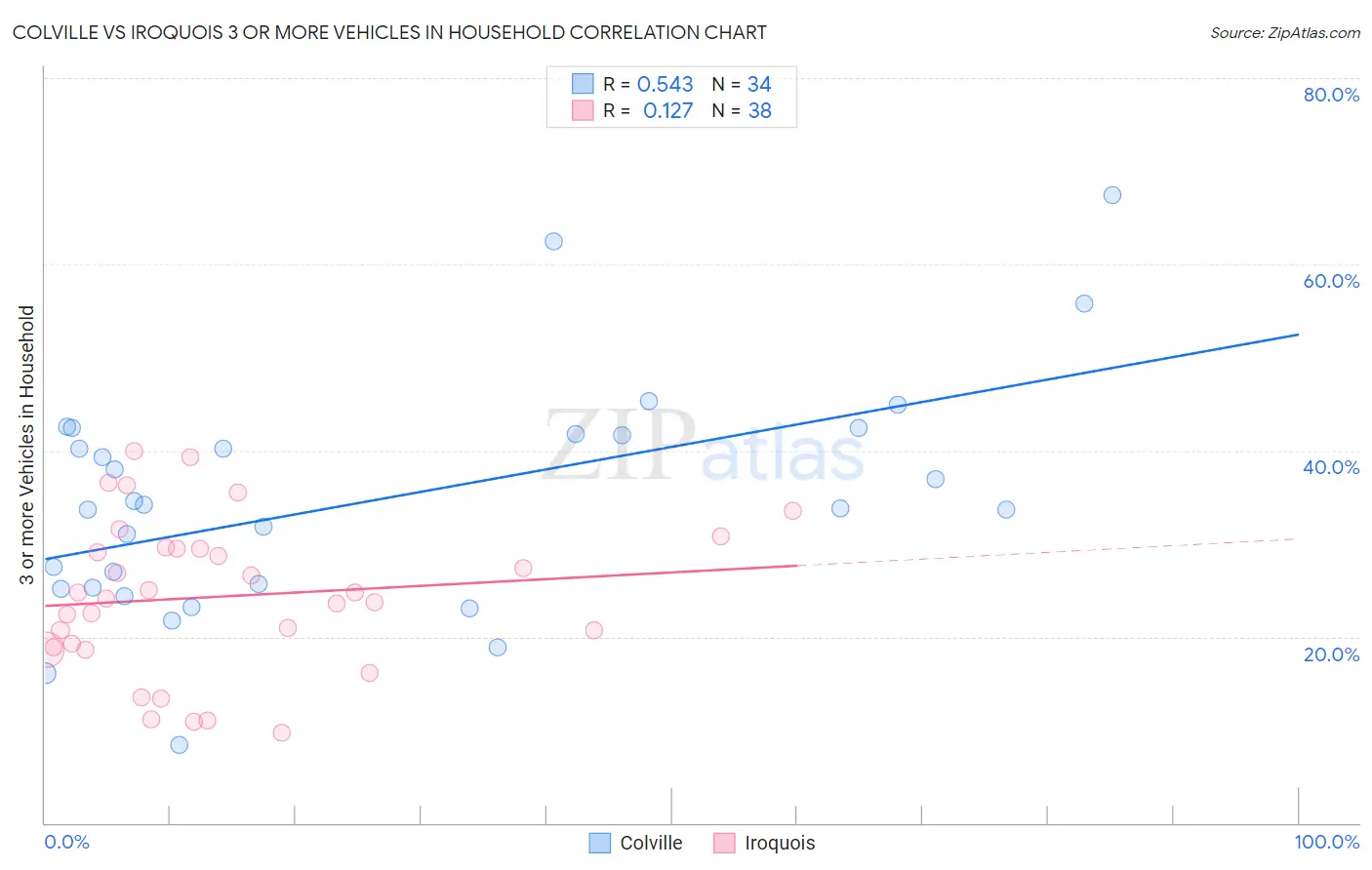 Colville vs Iroquois 3 or more Vehicles in Household