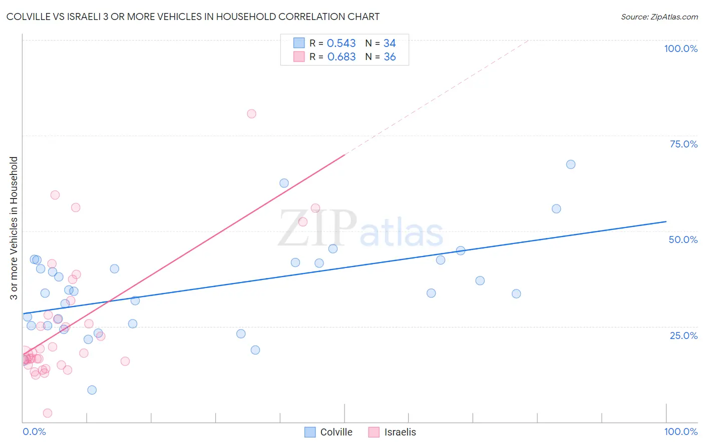 Colville vs Israeli 3 or more Vehicles in Household