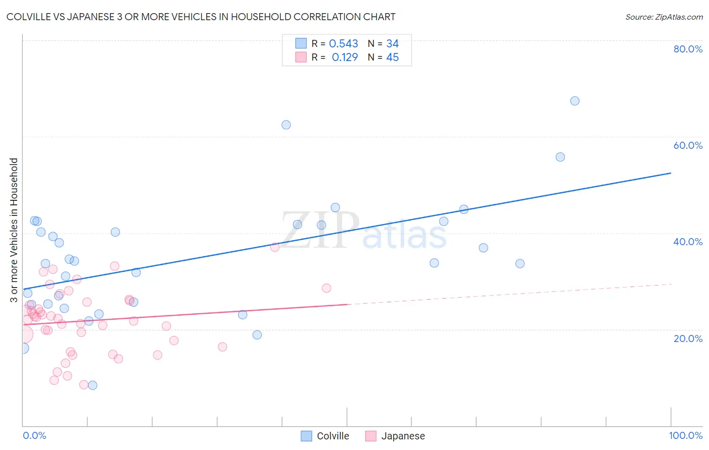 Colville vs Japanese 3 or more Vehicles in Household