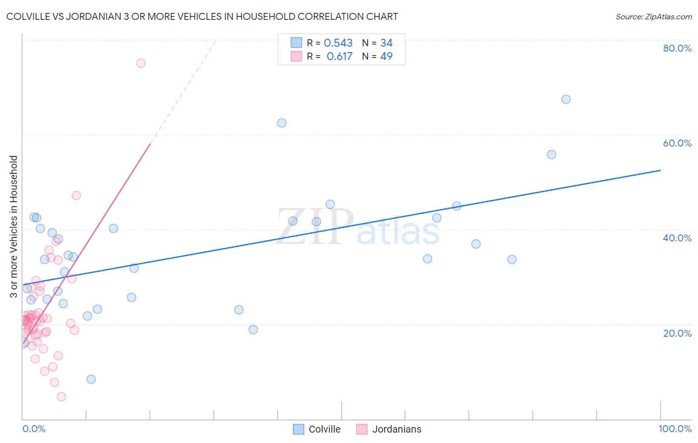Colville vs Jordanian 3 or more Vehicles in Household