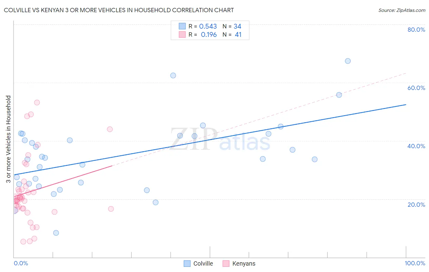 Colville vs Kenyan 3 or more Vehicles in Household