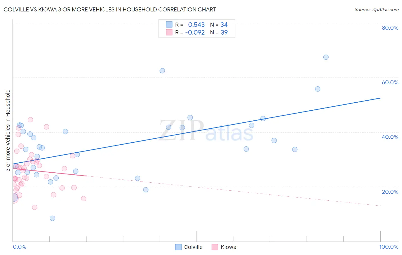 Colville vs Kiowa 3 or more Vehicles in Household