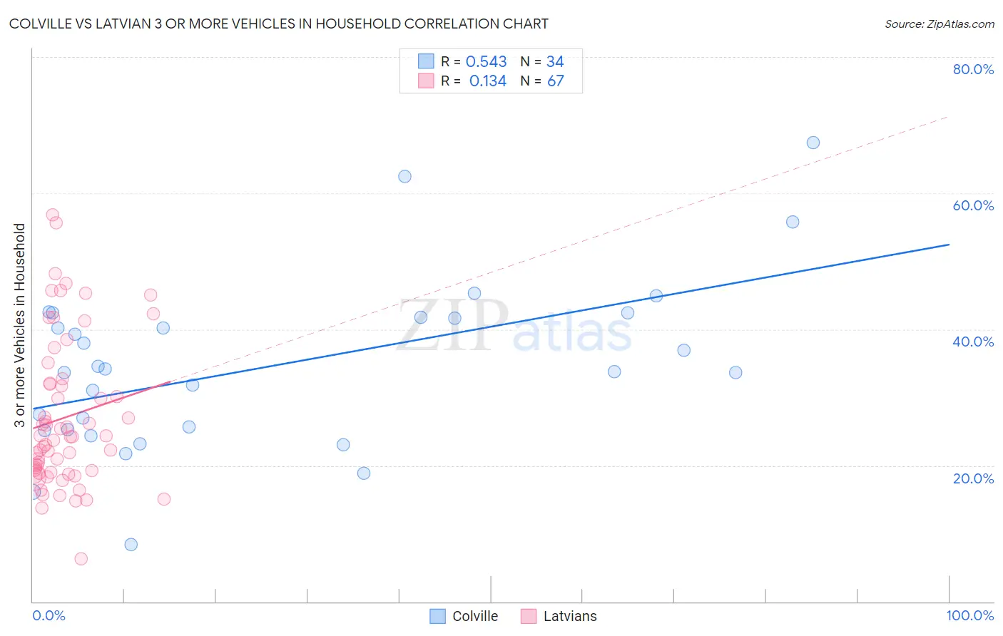 Colville vs Latvian 3 or more Vehicles in Household